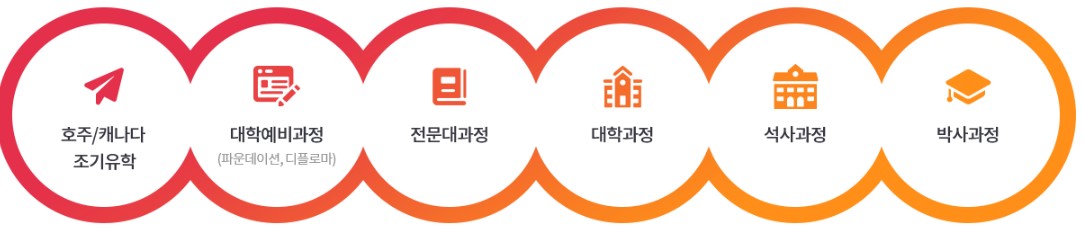 박람회 유학과정