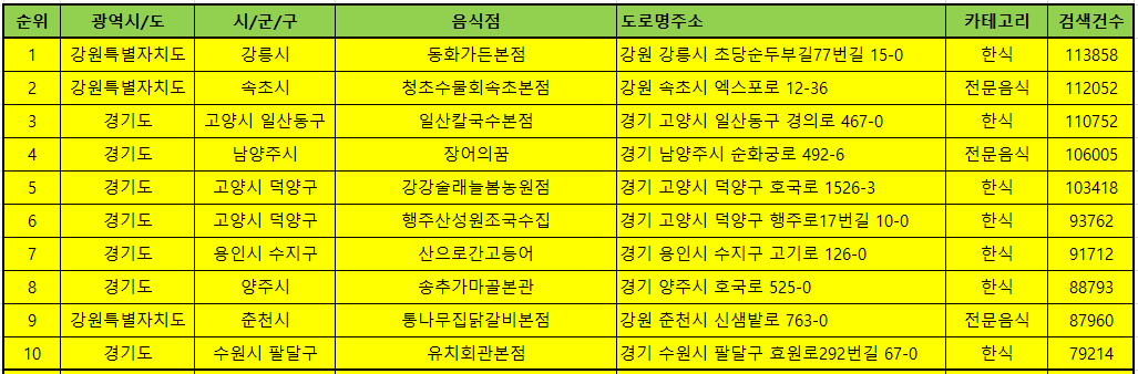 전국 맛집 방문순위 TOP10