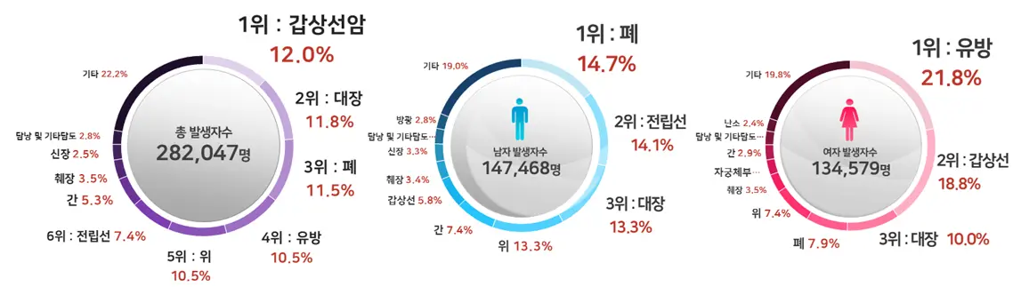 국가암등록통계 발표! [갑상선 폐 유방 암 발생 순위, 확률, 생존율]