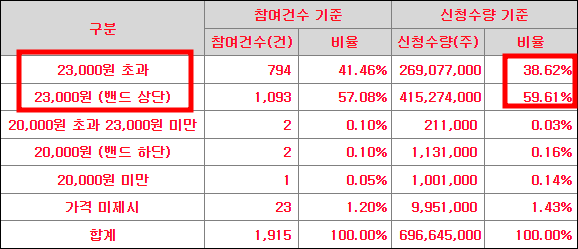 밀리의 서재 수요예측 결과(상장일 예측)