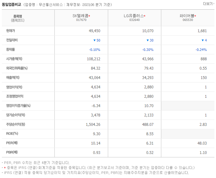 SK텔레콤_동종업비교자료