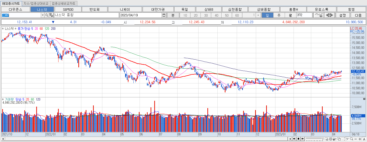 4.19 나스닥 마감챠트