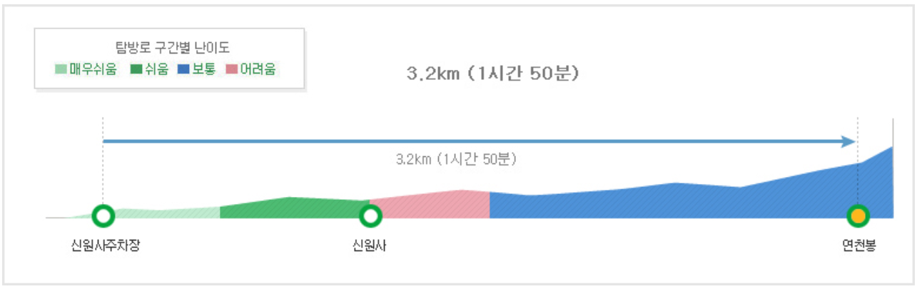 계룡산 등산코스