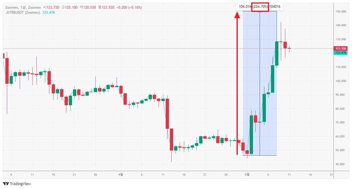 텔러-코인의-+224%상승과-하락중인-차트
