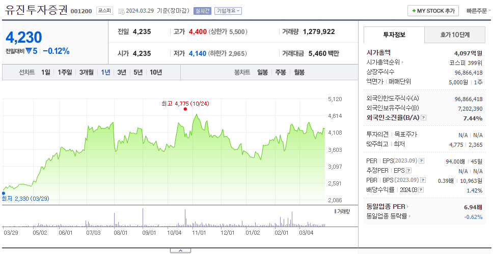 유진투자증권_주가