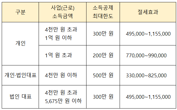 노란우산공제 가입자 혜택