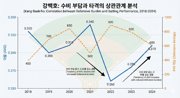 강백호의 수비/타격 밸런스 그래프