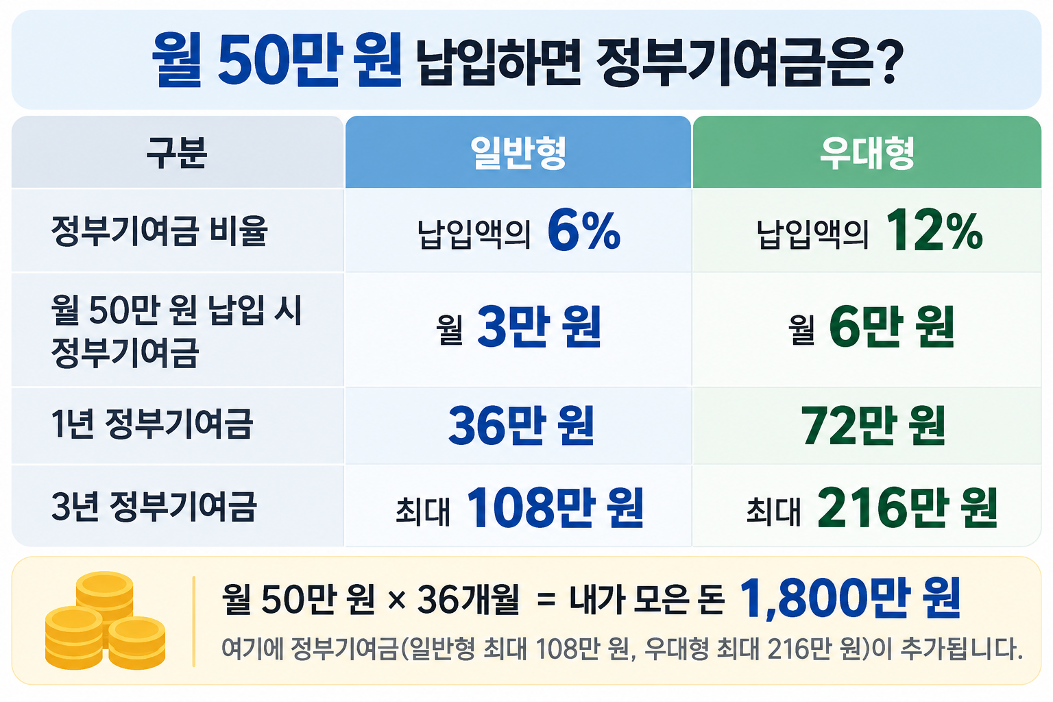 청년미래적금 월 50만 원 납입 시 정부기여금을 비교한 표
