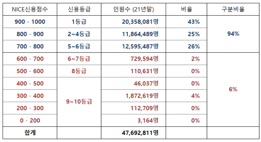 나이스(NICE) 신용점수 구간 및 신용등급표&#44; 인원수 비중 사진