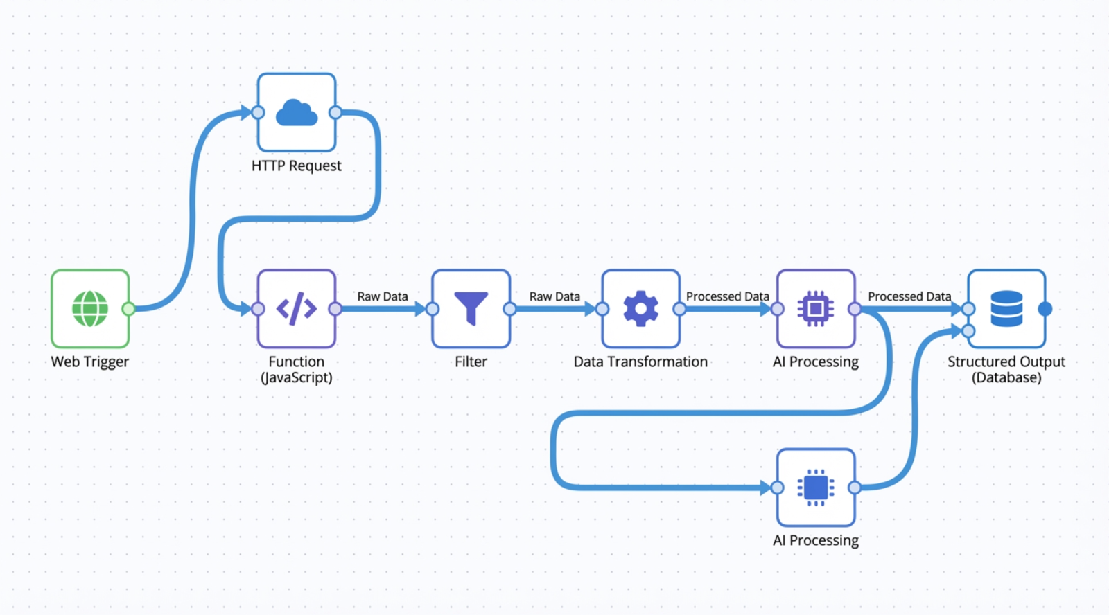 n8n 워크플로우에서 Crawl4AI 노드를 연결하여 웹 데이터를 자동으로 수집하고 처리하는 과정