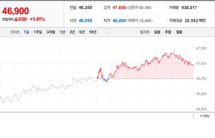GS 주가와 경제 파급 효과