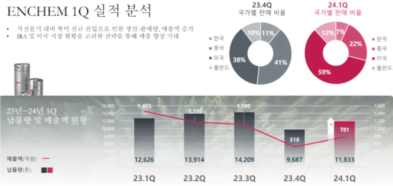 엔켐 1Q 국가별 실적 막대 그래프와 원그래프
