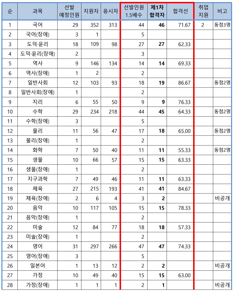 경상북도 중등 임용고시 1차 합격선 커트라인1
