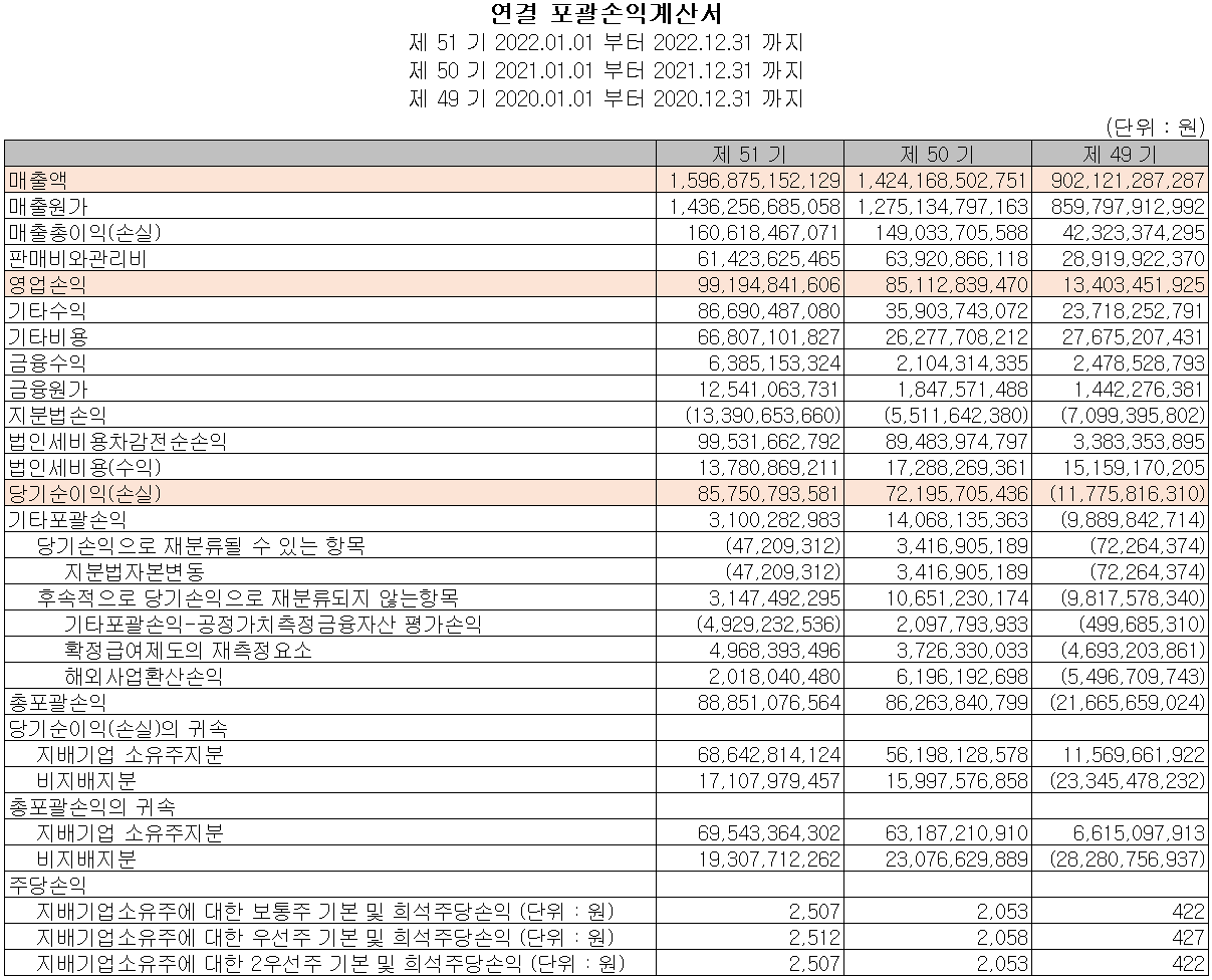 코리아써키트 - 손익계산서