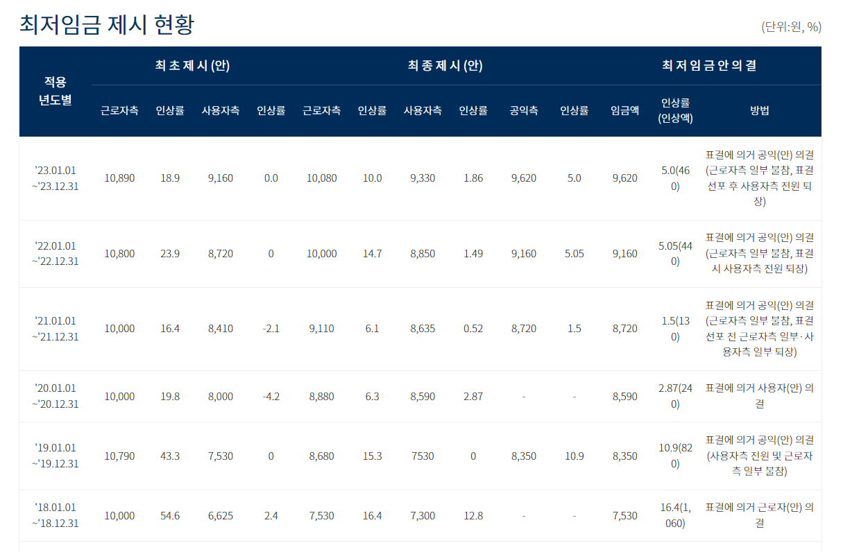 최저임금 제시 현황
