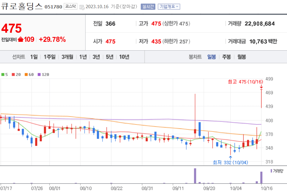 큐로홀딩스 주가 전망 오늘 주식 상한가 종목 이유 거래 시세 배당금 에너지 이스라엘 하마스 관련주 시황