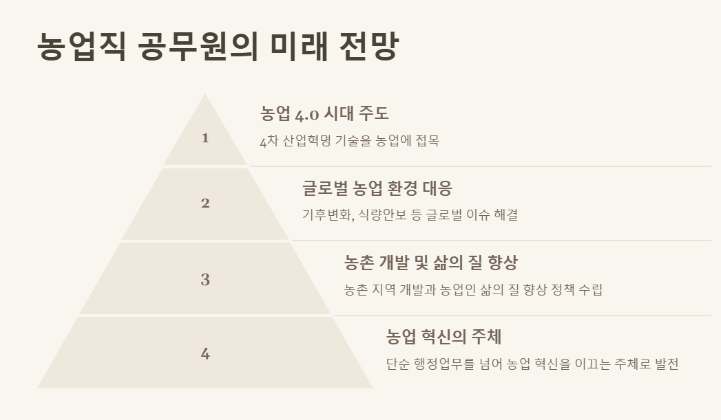 농업직 공무원 미래 전망
