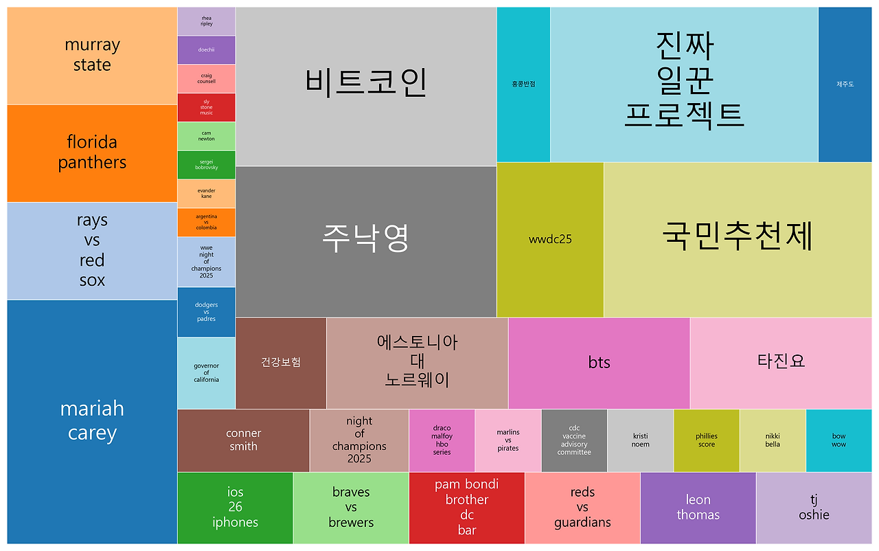구글 트렌트 최신 키워드 정리, 진짜일꾼프로젝트 - 2025년 06월 10일 (2) - 워드크라우드 트리맵