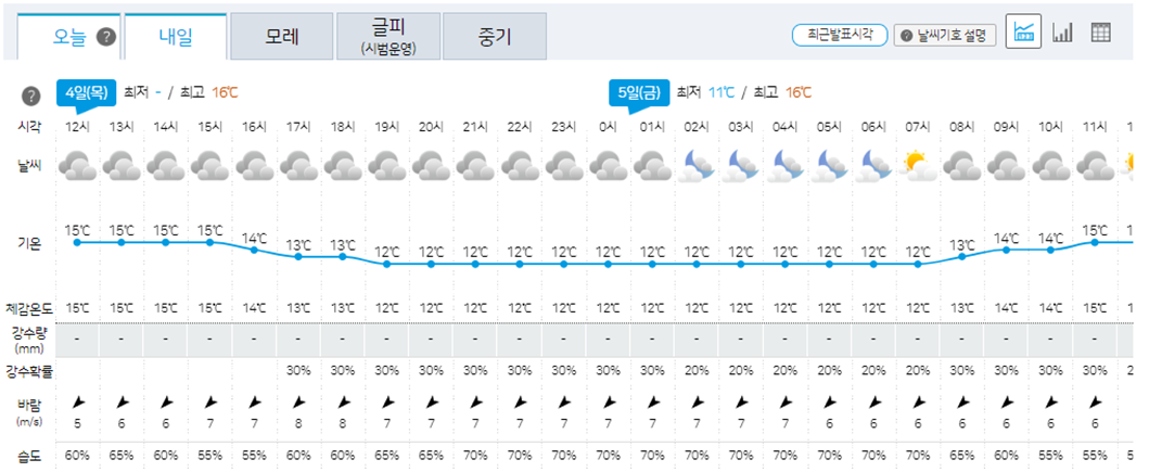 부산 날씨, 부산 날씨예보, 부산 내일날씨예보, 부산 주간 날씨예보, 부산 월간날씨예보