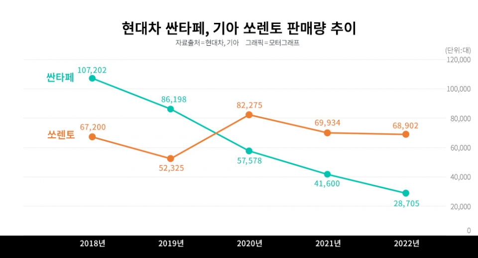 22년 싼타페 및 쏘렌토 판매량 비교