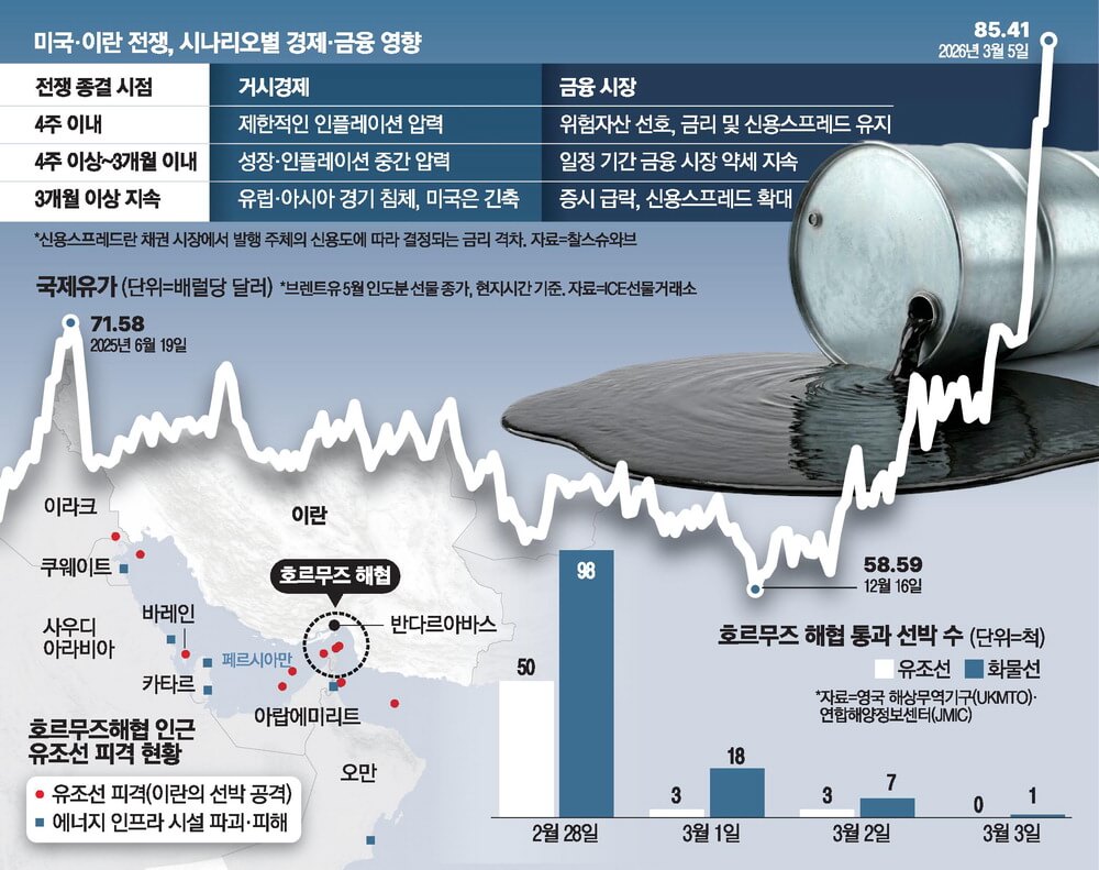 하르그섬 공격 시 세계 경제 충격은? 국제 유가 영향 분석