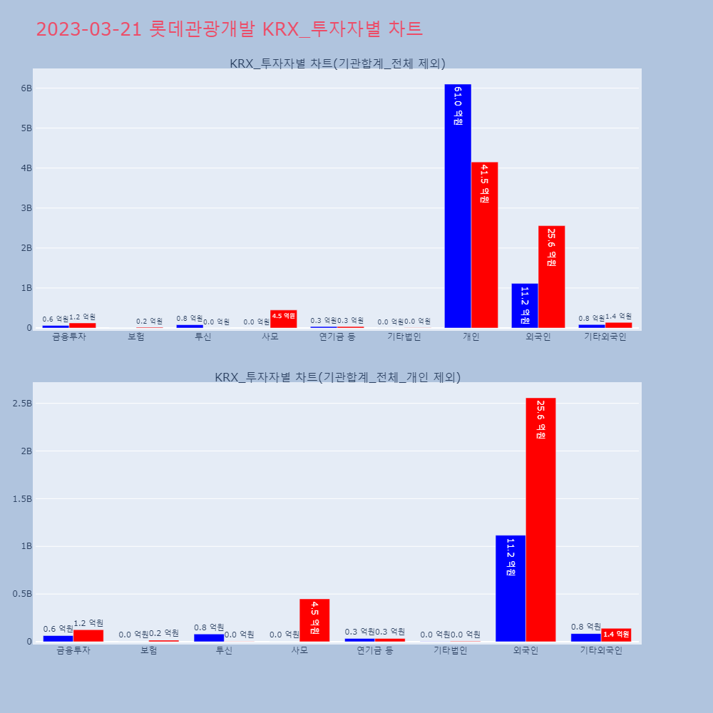 롯데관광개발_KRX_투자자별_차트