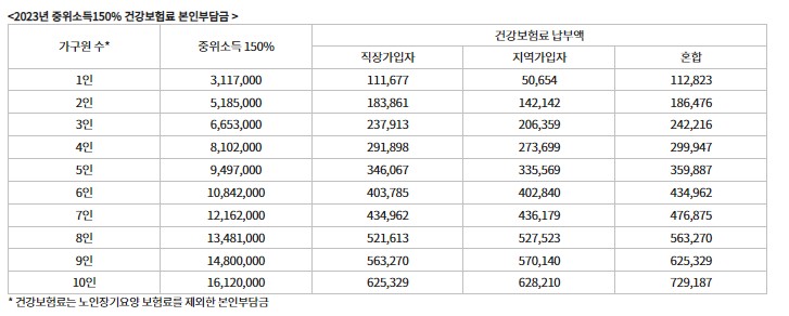 중위소득150%