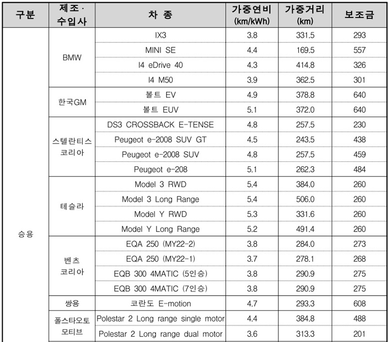 수입산(외제차량) 승용전기차 구매 보조금 지원대상차량(수입산:BMW,테슬라,벤츠외)