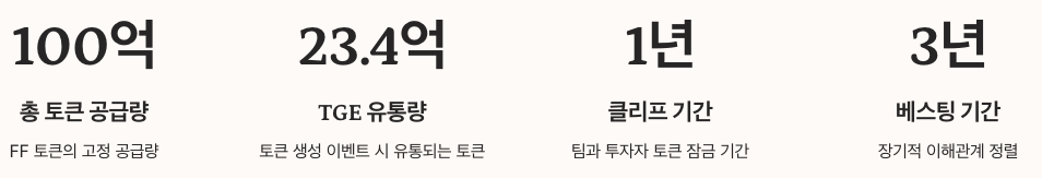 FF 토큰 이코노믹스 분석 수치 정리 이미지