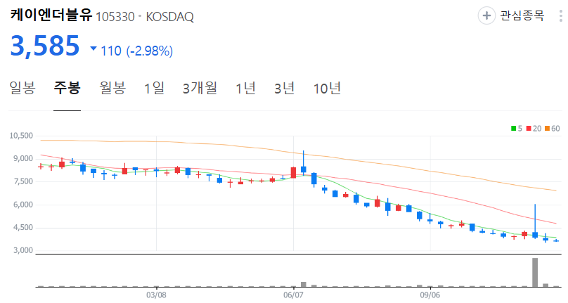 케이엔더블유-주가-주봉