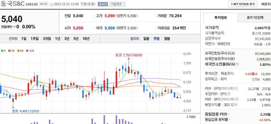 동국S&amp;C 차트