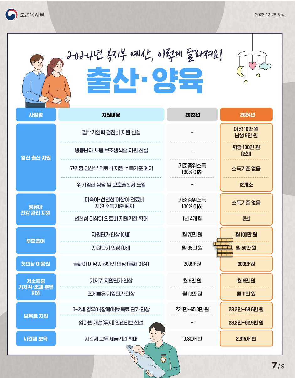 출산 양육지원 확대