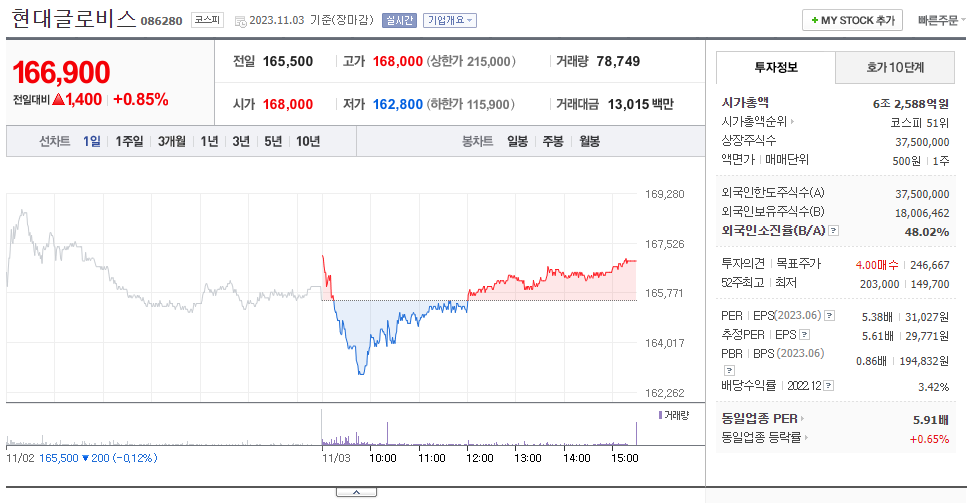 현대글로비스_주가