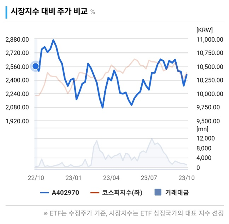 에미당-시장지수-대비-주가비교