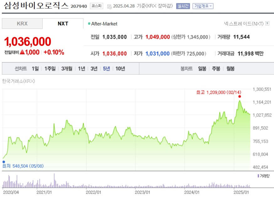 삼성바이오로직스 주가