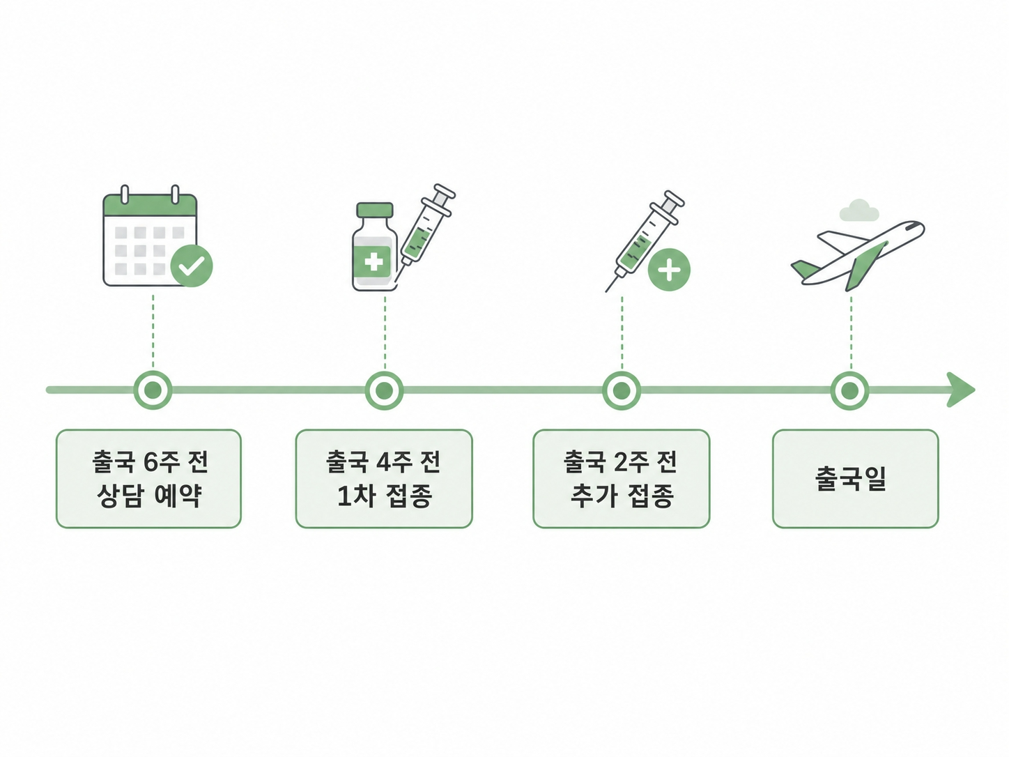 해외여행 예방접종 시기 출국 4~6주 전 타임라인