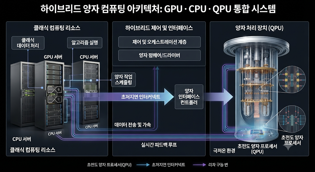GPU CPU QPU 하이브리드 양자컴퓨터 구조