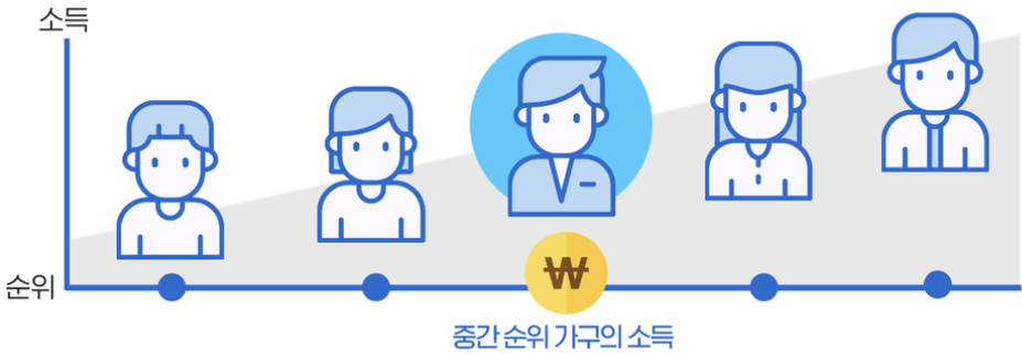 중간순위 가구의 소득-이미지