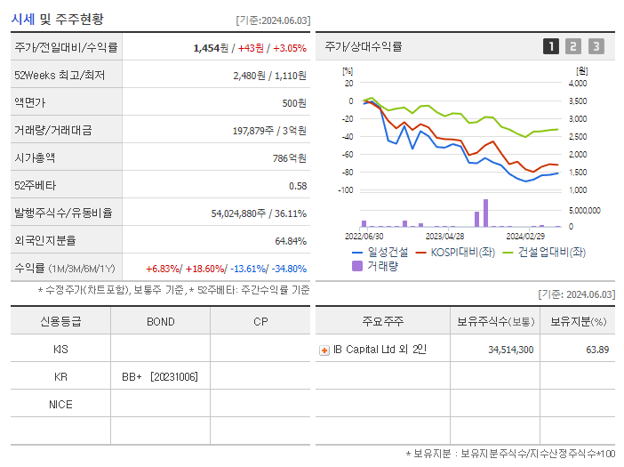 일성건설_기업개요
