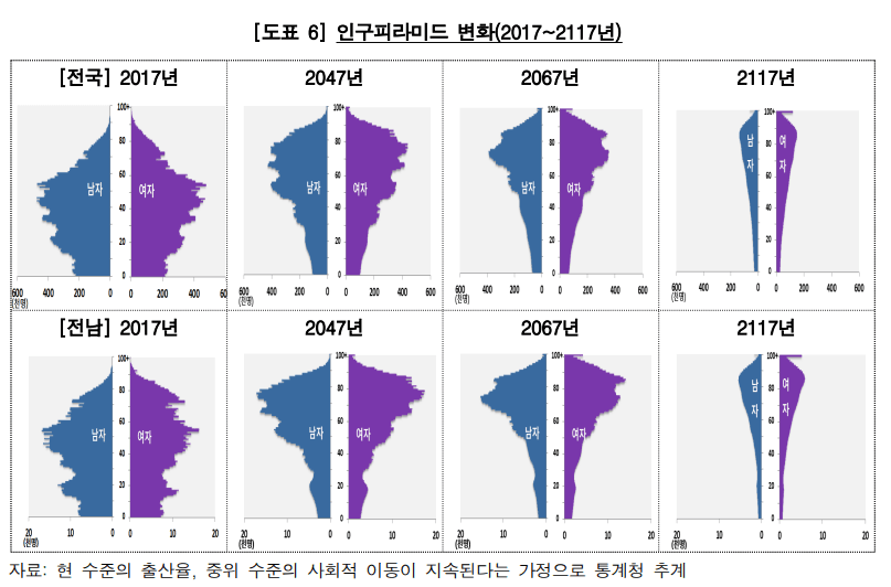 인구피라미드 변화