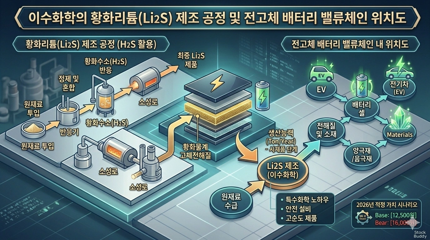 "이수화학의 황화리튬(Li2S) 제조 공정 및 전고체 배터리 밸류체인 내 위치도 인포그래픽. 이수화학의 핵심 기술인 황화수소(H2S) 핸들링을 통한 원재료 투입, 반응기, 소성로 공정을 거친 고순도 Li2S 생산 과정을 시각화함. 또한, 이수화학이 생산한 소재가 고체전해질을 거쳐 배터리 셀 및 전기차(EV)로 이어지는 공급망 내 독보적 지위와 2026년 적정 가치 시나리오(Base 12,500원, Bull 16,000원)를 포함함."