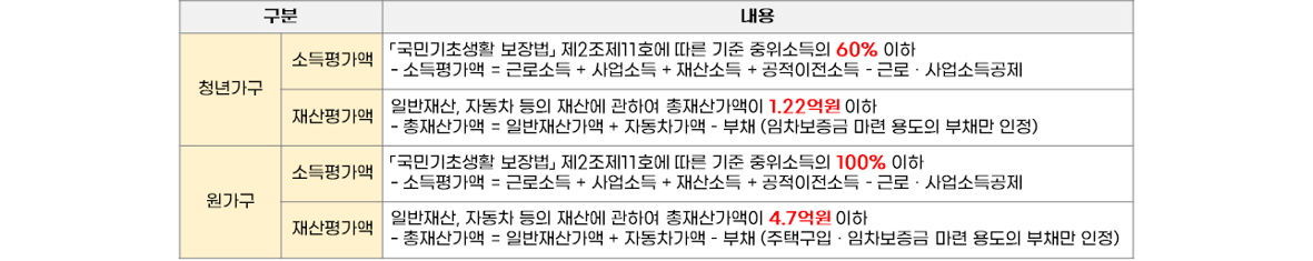 2024 청년 월세 지원금 자격조건 신청방법