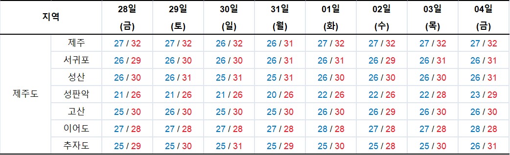 2023년 7월 28일 ~ 8월 4일-제주특별자치도-최저-최고-기온-그래프-기상청
