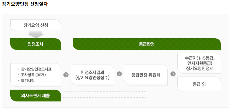 장기요양인정 신청절차