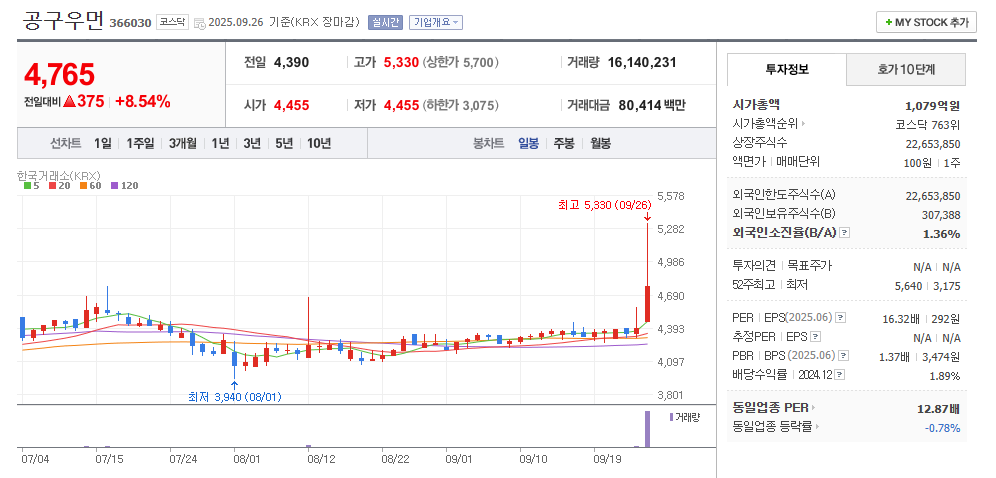 공구우먼 일봉차트