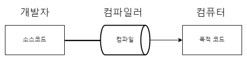 컴파일 과정