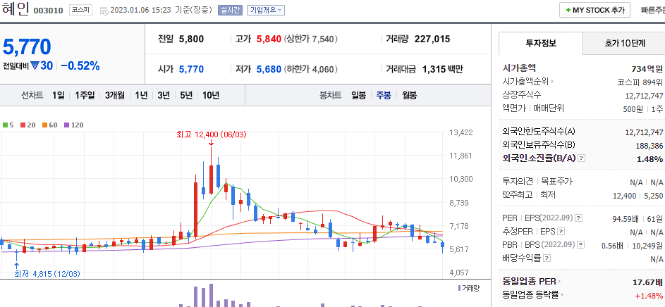 혜인 차트
