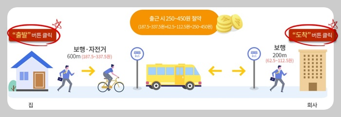 알뜰교통카드 신청 방법 총정리