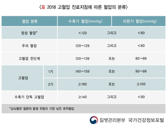 고혈압낮추는방법