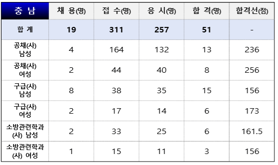 24년 소방공무원 필기 가답안 경쟁률 합격 커트라인